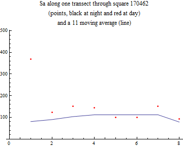 Graphics:Sa along one transect through square 170462 (points, black at night and red at day) and a 11 moving average (line)